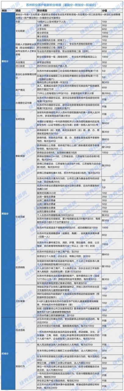「贝壳苏州科普」一文看懂!2022年苏州最新落户政策