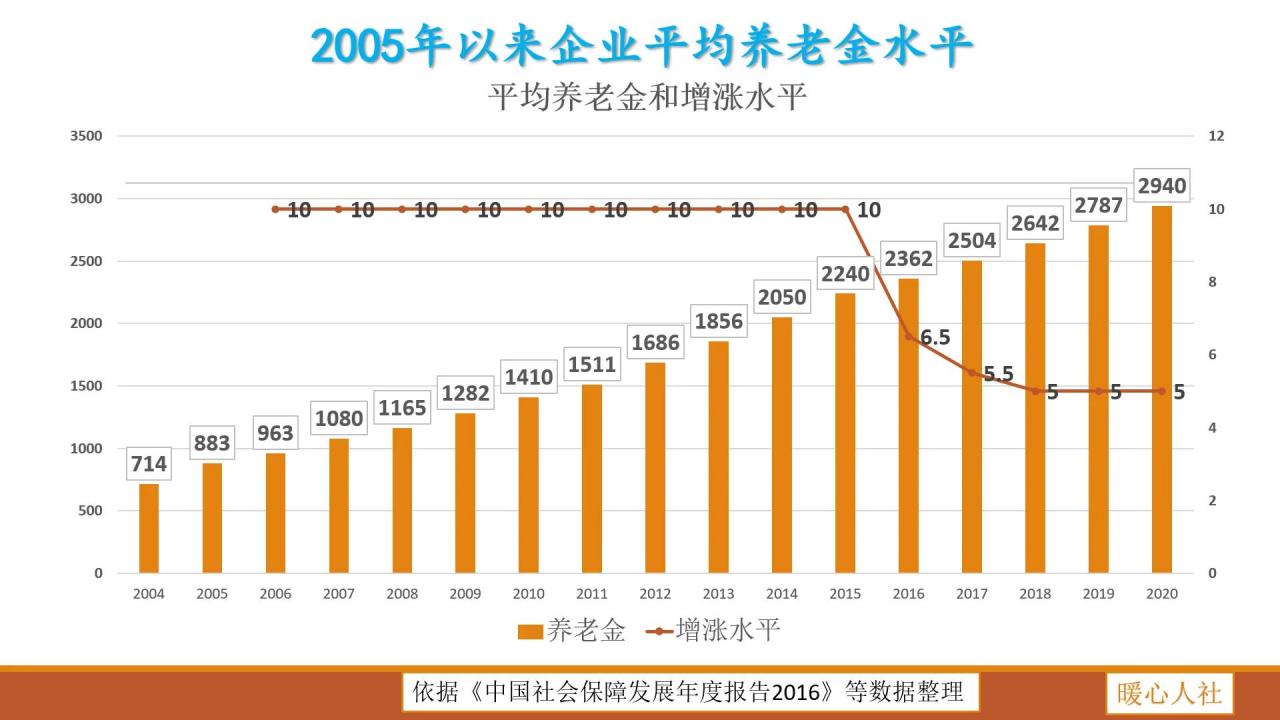这些年退休养老金是怎么涨的?2022年预计能涨多少?专家这么说