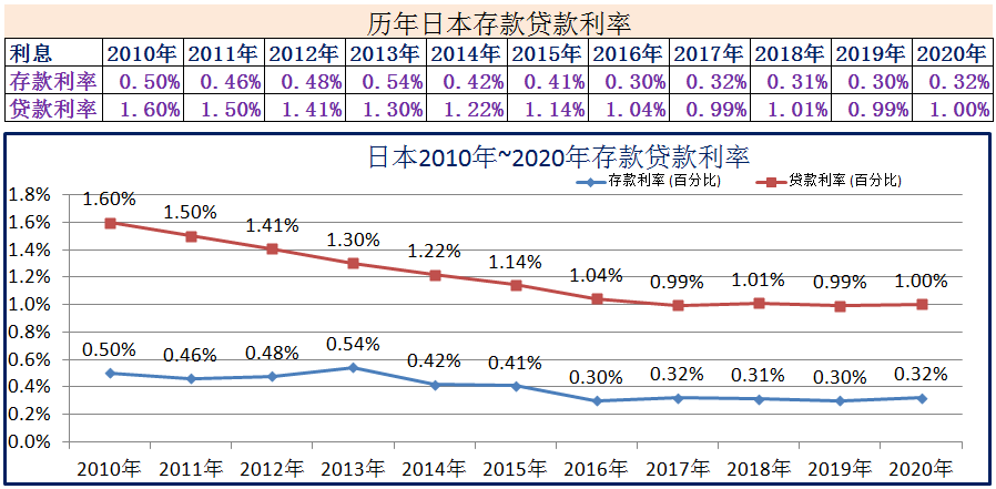 2010年~2020年世界各国存款贷款利率