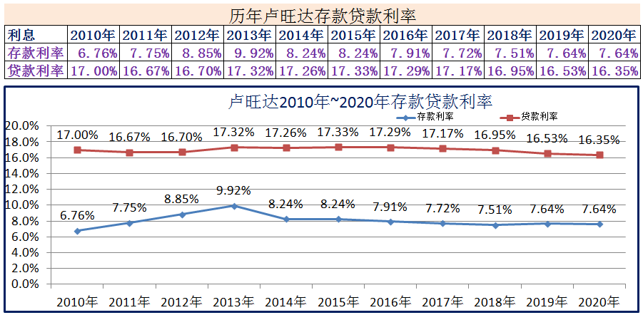 2010年~2020年世界各国存款贷款利率