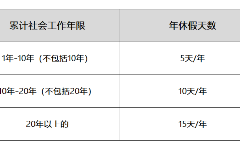 年假有多少天及国家规定年假标准