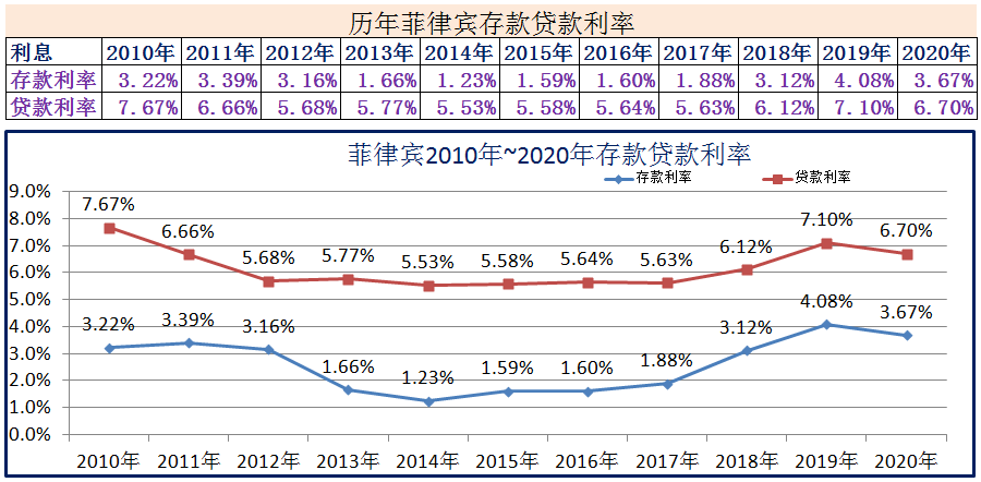 2010年~2020年世界各国存款贷款利率