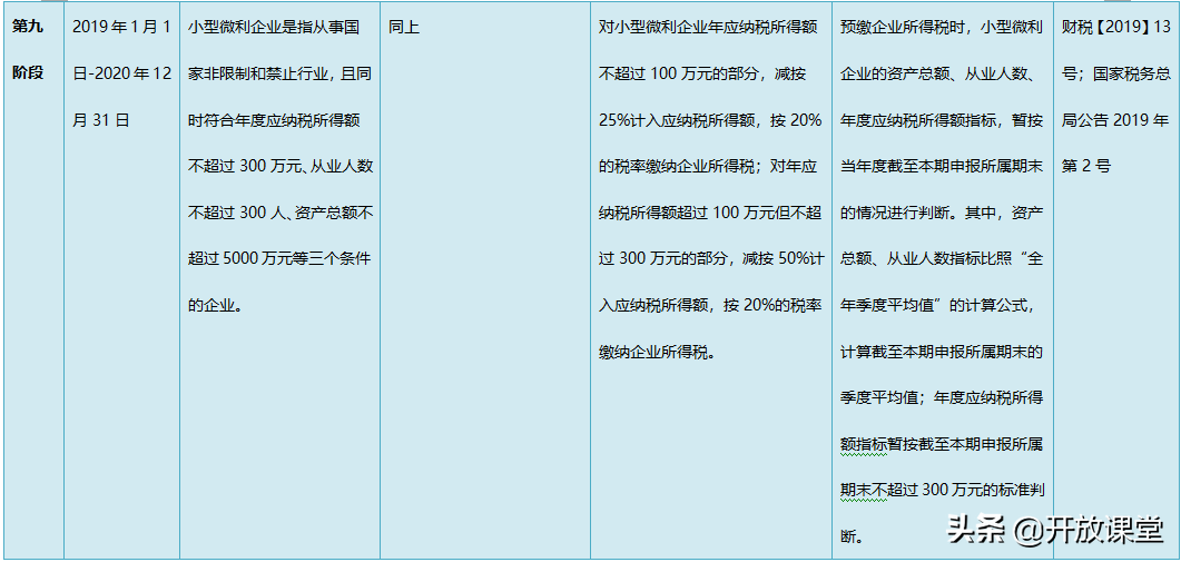 2021小型微利企业所得税政策梳理!建议收藏