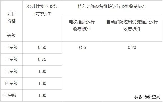 物业费交多少由谁决定？2022法律规定：这4点决定物业收费价格
