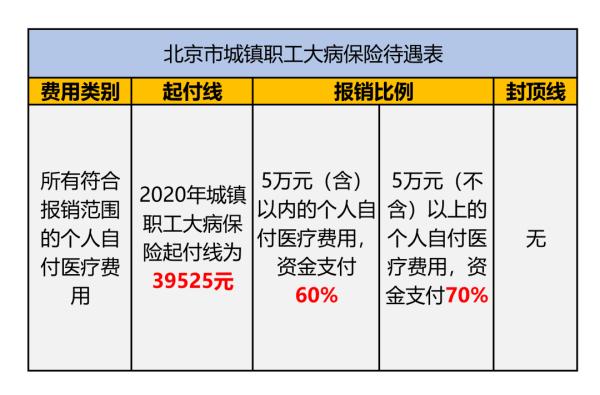 城镇职工大病保障报销范围、报销标准是什么?