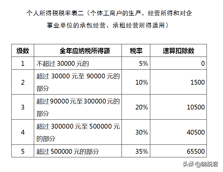 个税篇——劳务报酬、经营所得如何交税？怎样交税更少