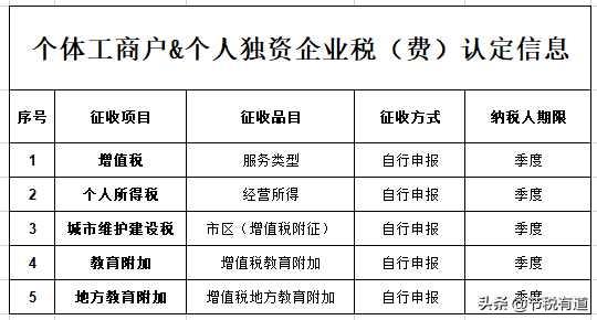 一文看懂个体户、个人独资企业、公司,三者在税收上的区别与优势