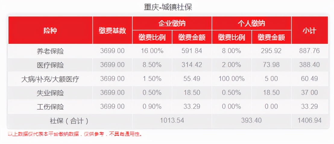 重庆2021年最新社保缴费标准，12月的社保缴费截止日是？