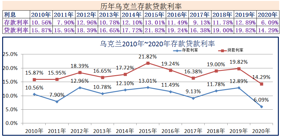 2010年~2020年世界各国存款贷款利率