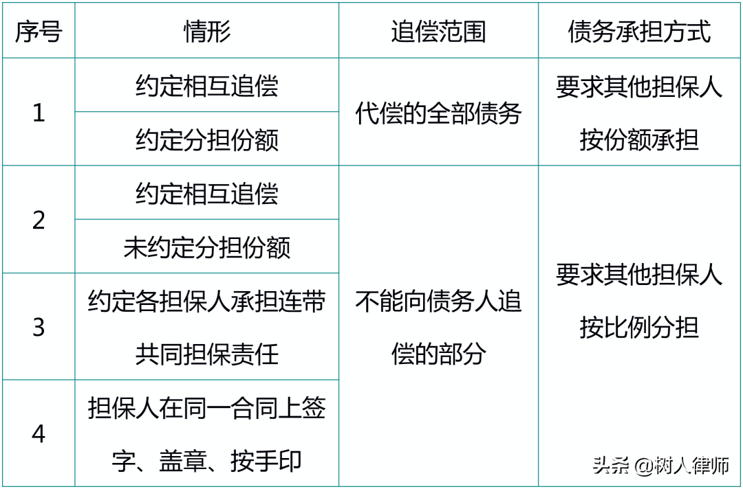 在何种条件下，共同担保人之间可以互相追偿