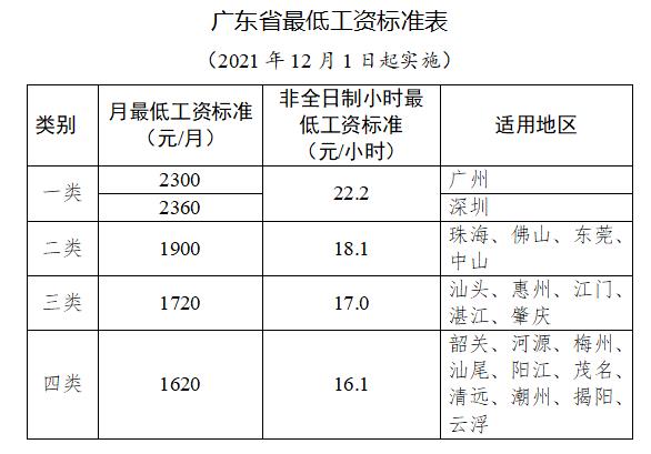 好消息!12月1日起广东省调高最低工资标准