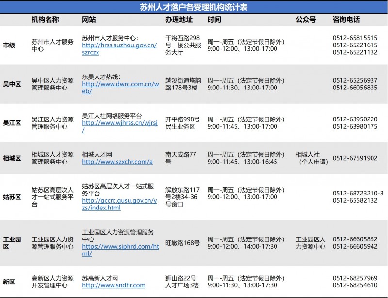 「贝壳苏州科普」一文看懂!2022年苏州最新落户政策