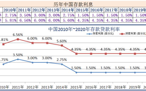 2024一年贷款基准利率是多少及2024贷款基准利率最新