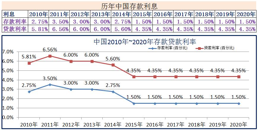 2010年~2020年世界各国存款贷款利率