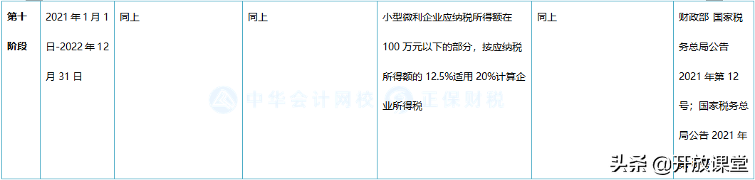2021小型微利企业所得税政策梳理!建议收藏