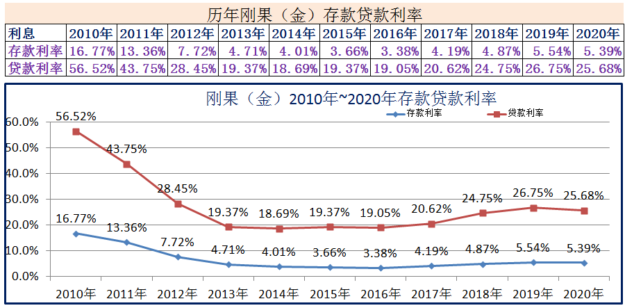 2010年~2020年世界各国存款贷款利率