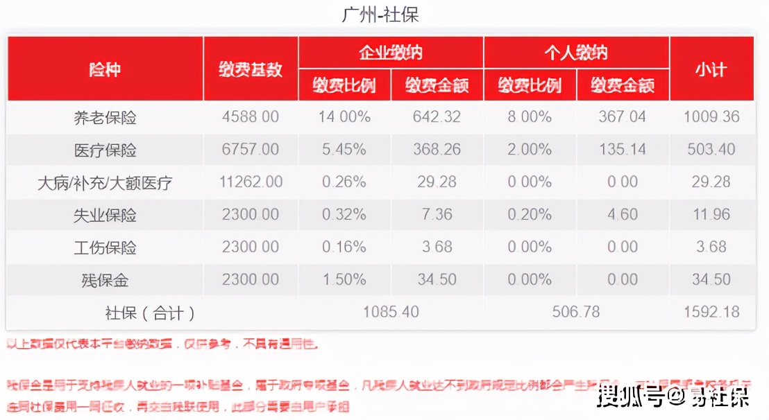 2022广州最新社保基数调整!个人费用是多少?