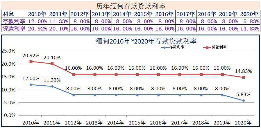 2010年~2020年世界各国存款贷款利率