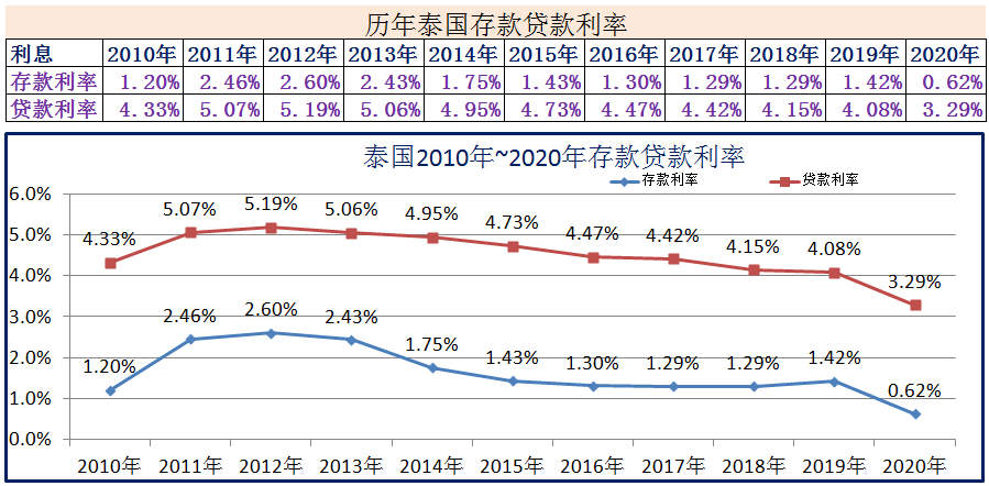 2010年~2020年世界各国存款贷款利率