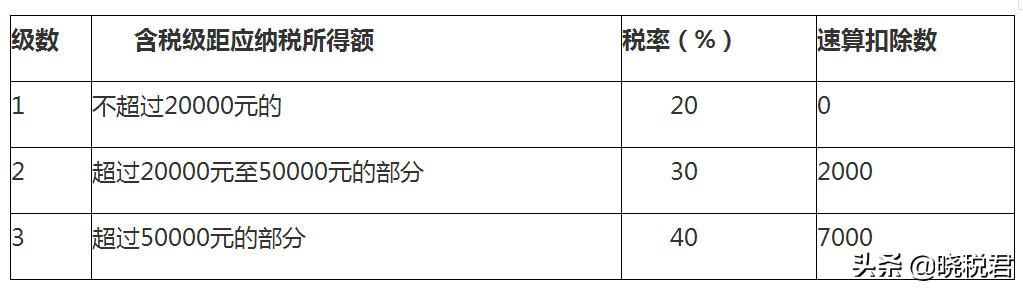个税篇——劳务报酬、经营所得如何交税？怎样交税更少