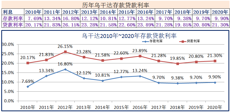 2010年~2020年世界各国存款贷款利率