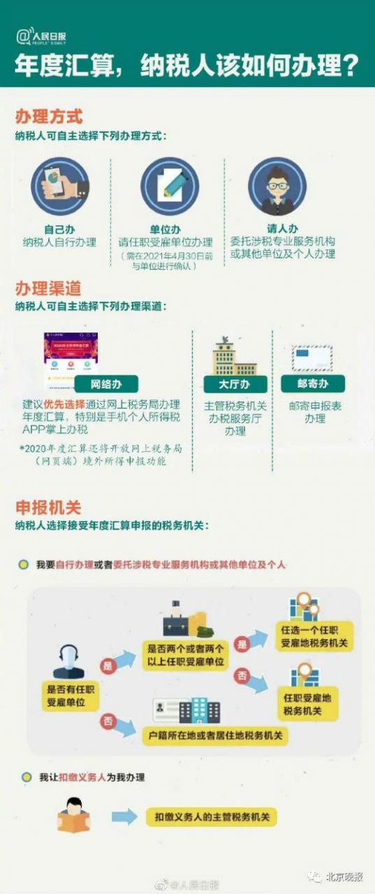 2020年度个人所得税怎么申报填写退税流程 2020个税清算汇缴