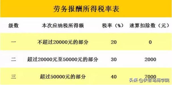 劳务报酬个人所得税计算方法