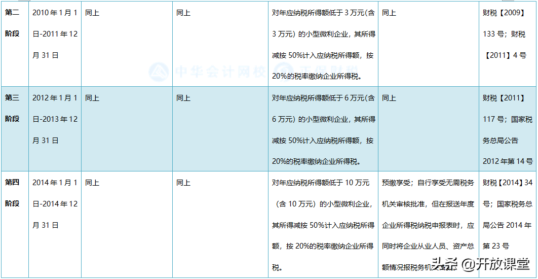 2021小型微利企业所得税政策梳理!建议收藏