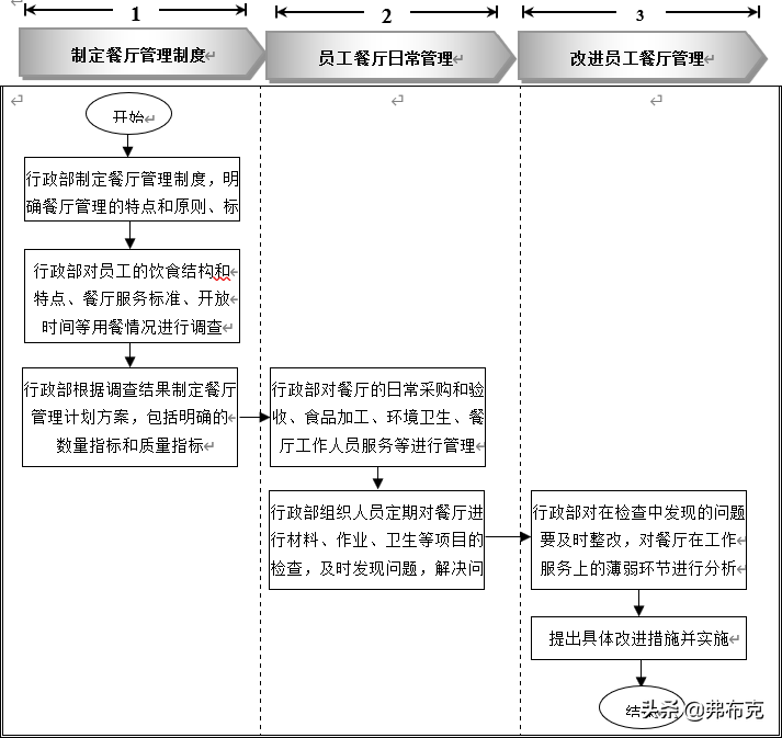 员工餐厅管理细化执行：知识准备、管理制度、工具表单、流程设计