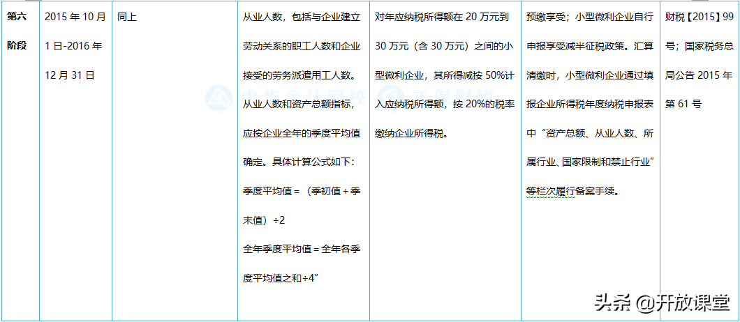 2021小型微利企业所得税政策梳理!建议收藏