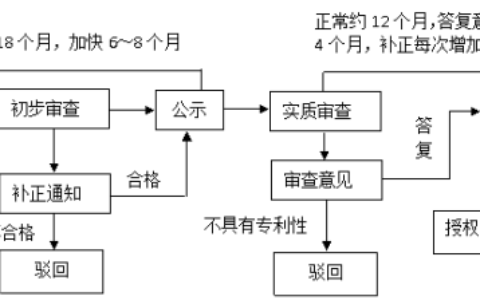 个人申请专利需要什么及个人申请专利流程