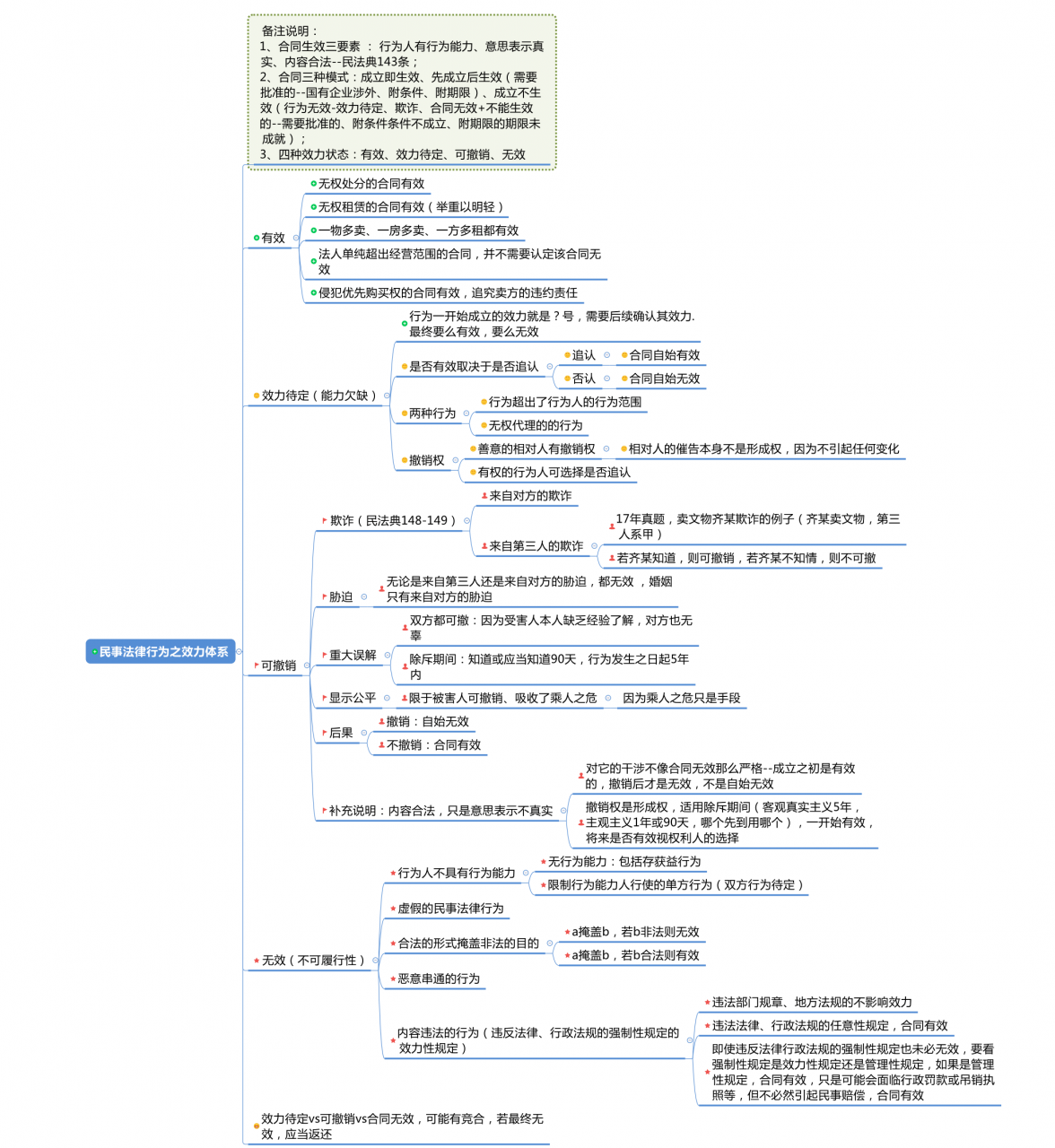 民事法律行为之效力体系（区分合同的有效、无效模式）