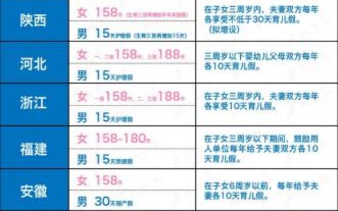 北京陪产假多少天及北京男性陪产假国家规定