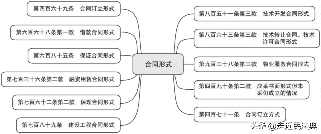 各类合同订立形式、要点提示与典型案例
