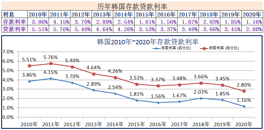 2010年~2020年世界各国存款贷款利率