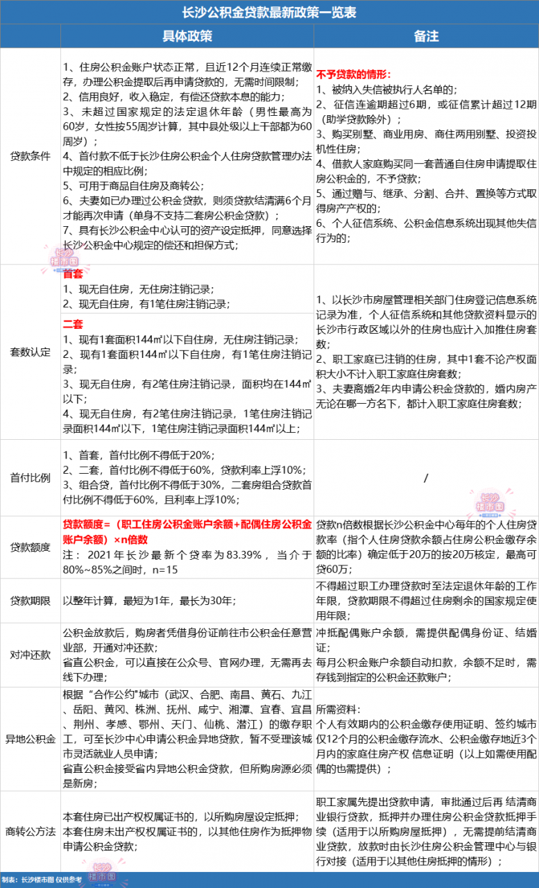 速看！200万购房补贴！长沙2022人才引进新政策
