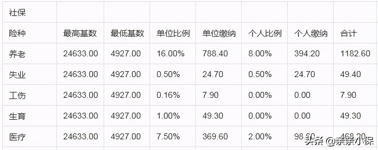 上海社保代缴多少钱一个月？上海社保一个月交多少钱？