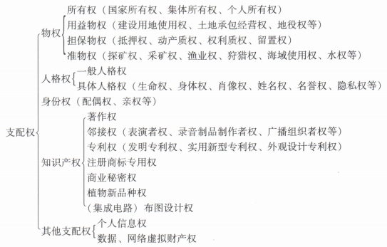 民法 支配权与请求权