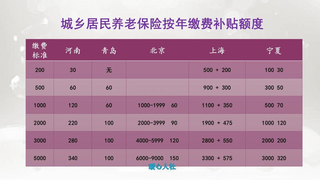 新农村养老保险，一年交3000元，15年能领多少钱？有多少人参加？