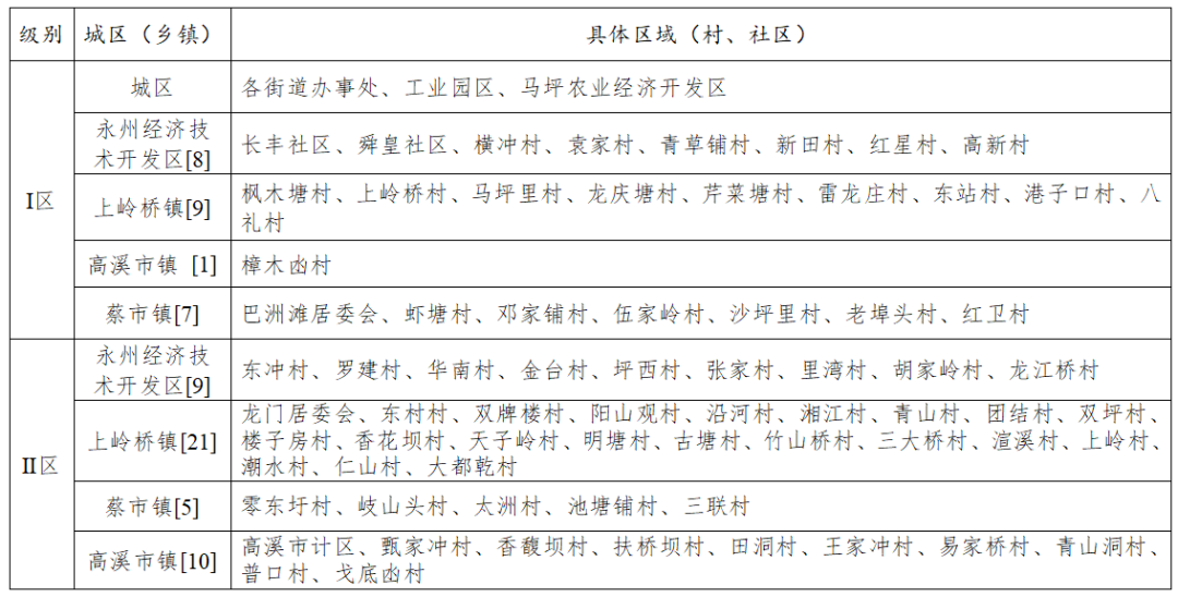 最新调整！永州市征地补偿标准及中心城区征地补偿片区划分