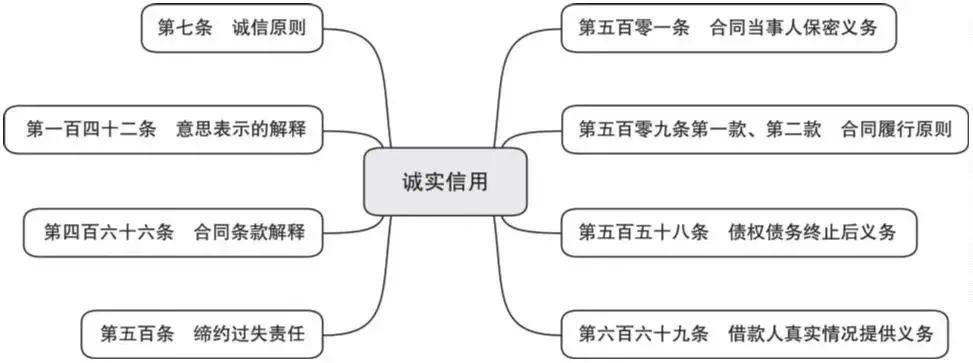 词条学“典”|《民法典》的六大基本原则