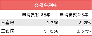 不仅能还贷，还能装修、付房租！2022年杭州公积金政策你知道吗？