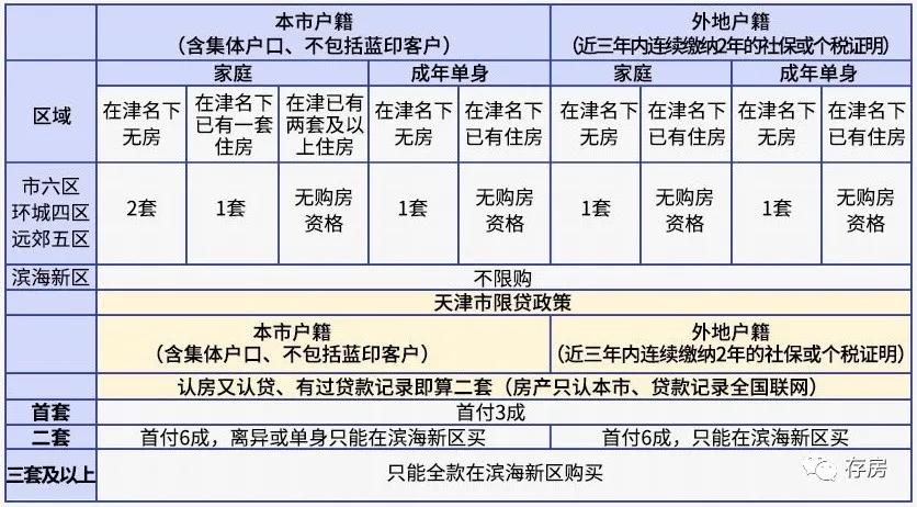 2021最新全国限购政策汇总,你还有购房资格吗?