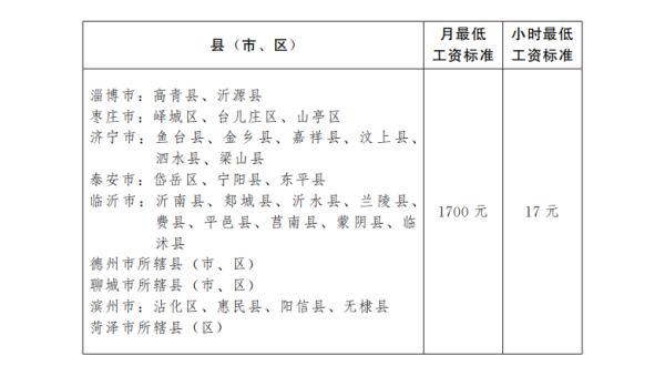 最新!山东省调整最低工资标准,10月1日起执行