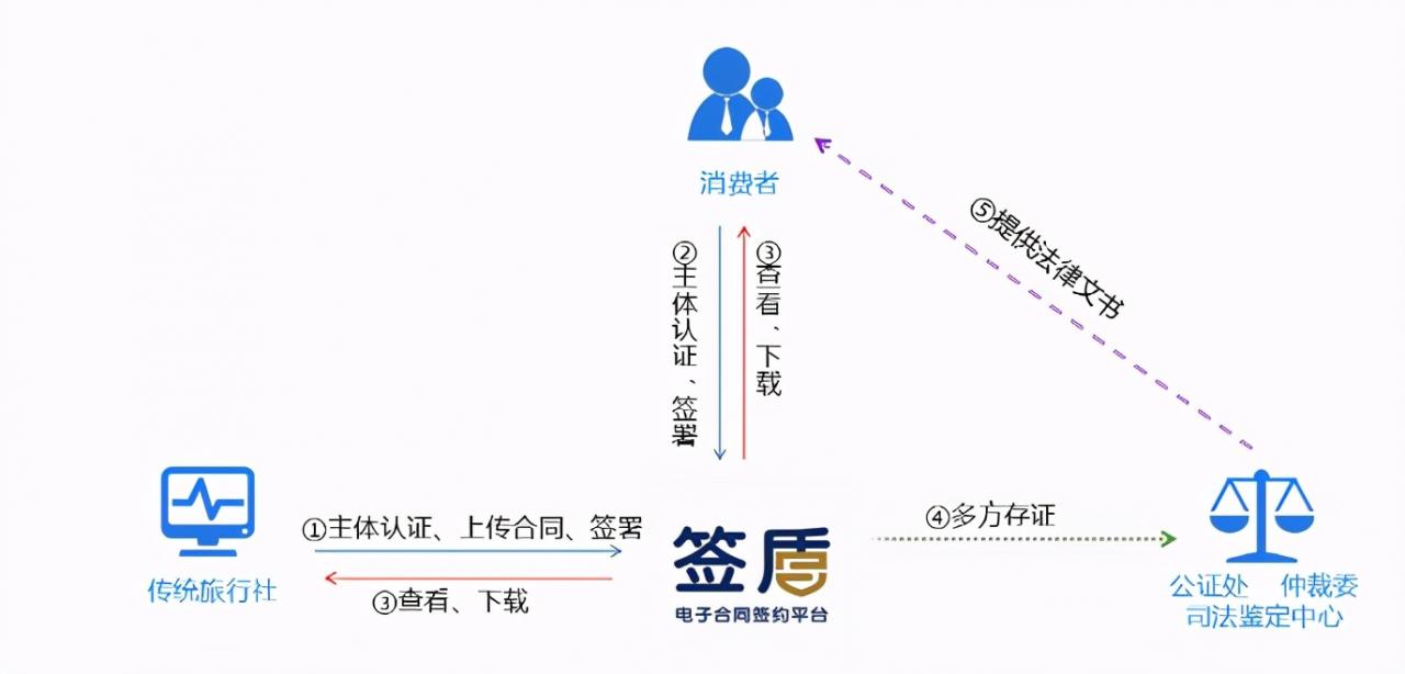 旅游电子合同怎么签,具体的签署方式有哪些?