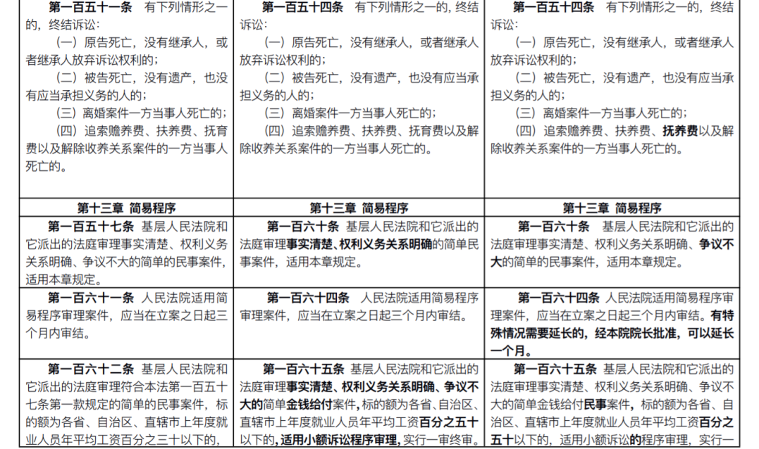 重磅!新《民事诉讼法》发布:全部修正条文+新旧对照表+评述(2022.1.1施行)