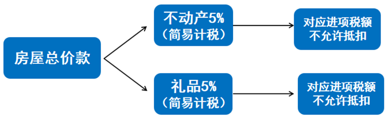 房企老项目且选择简易计税，营销赠礼对应的进项税额可以抵扣么？