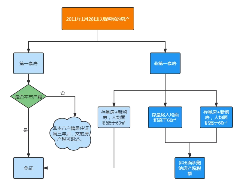 一图看懂2022年上海房产税征收新标准