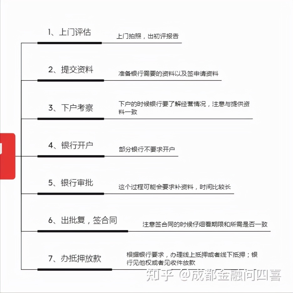 房屋抵押贷款流程有哪些？