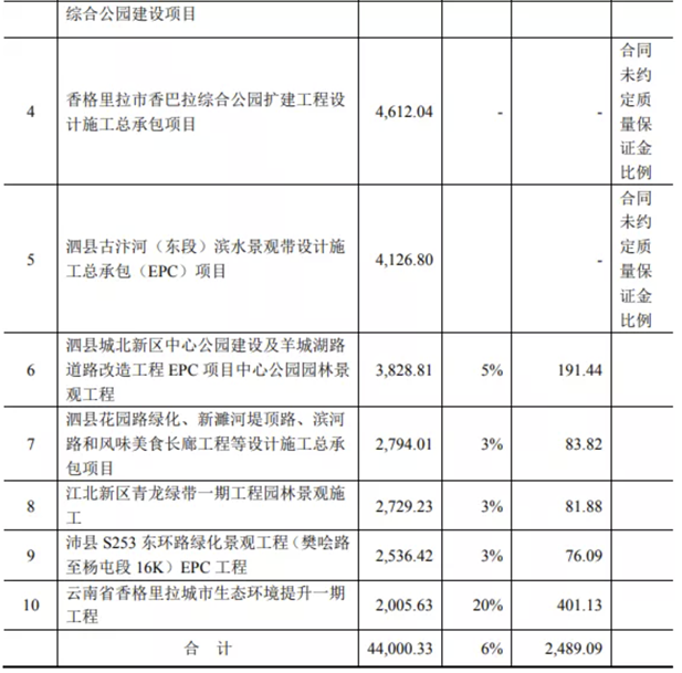 「IPO案例」对质量保证金会计处理？全额确认合同收入的合理性？